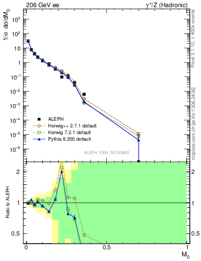 Plot of Msdiff in 206 GeV ee collisions