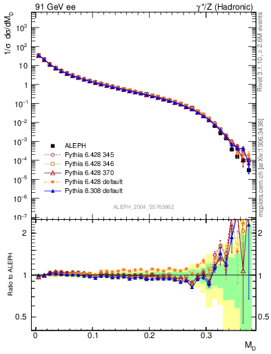 Plot of Msdiff in 91 GeV ee collisions