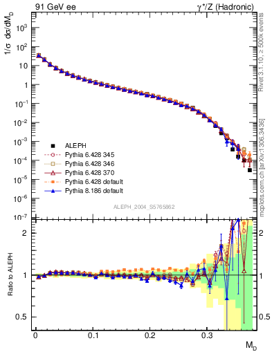 Plot of Msdiff in 91 GeV ee collisions