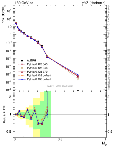 Plot of Msdiff in 189 GeV ee collisions