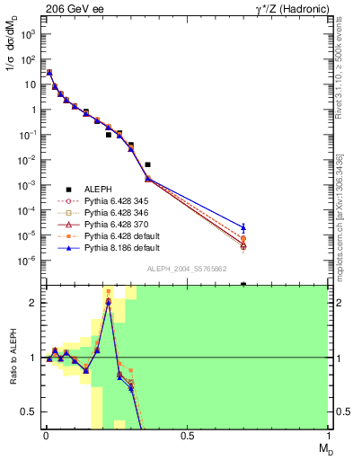Plot of Msdiff in 206 GeV ee collisions
