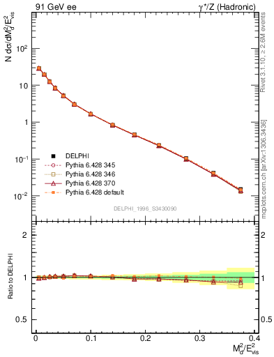 Plot of Msdiff in 91 GeV ee collisions
