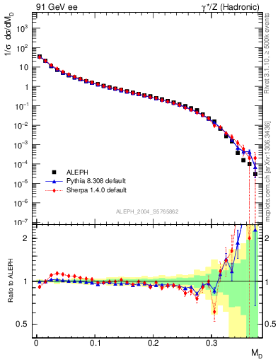 Plot of Msdiff in 91 GeV ee collisions