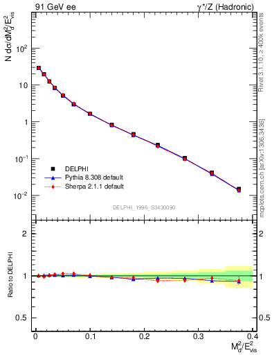 Plot of Msdiff in 91 GeV ee collisions