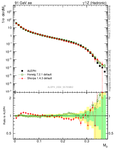 Plot of Msdiff in 91 GeV ee collisions