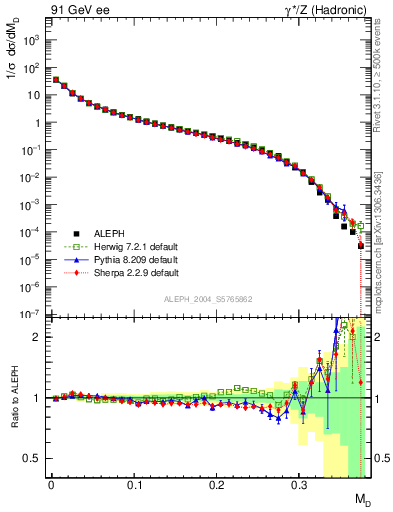 Plot of Msdiff in 91 GeV ee collisions