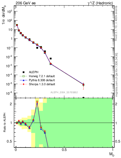 Plot of Msdiff in 206 GeV ee collisions