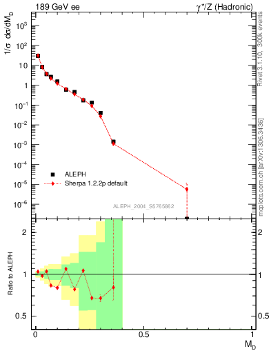 Plot of Msdiff in 189 GeV ee collisions