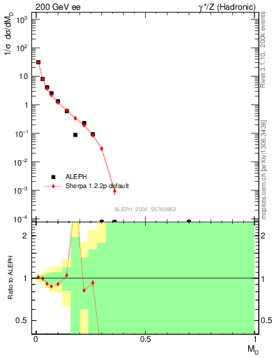 Plot of Msdiff in 200 GeV ee collisions
