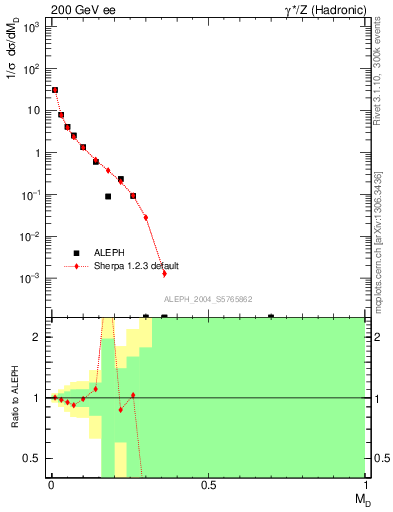 Plot of Msdiff in 200 GeV ee collisions