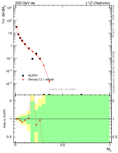 Plot of Msdiff in 200 GeV ee collisions