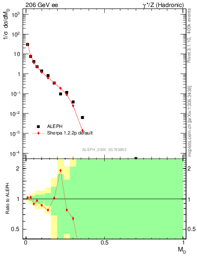 Plot of Msdiff in 206 GeV ee collisions