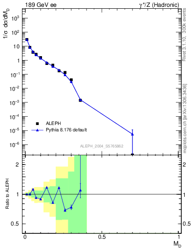 Plot of Msdiff in 189 GeV ee collisions