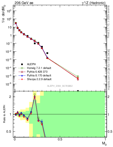 Plot of Msdiff in 206 GeV ee collisions