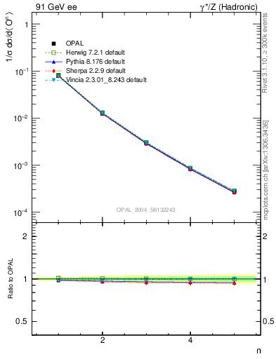 Plot of O-mom in 91 GeV ee collisions
