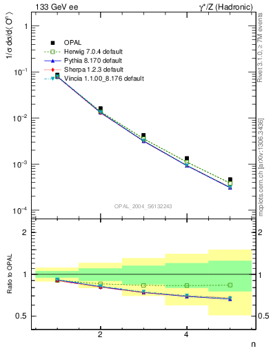 Plot of O-mom in 133 GeV ee collisions