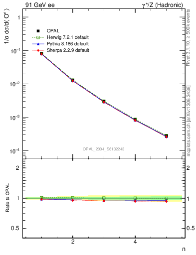 Plot of O-mom in 91 GeV ee collisions