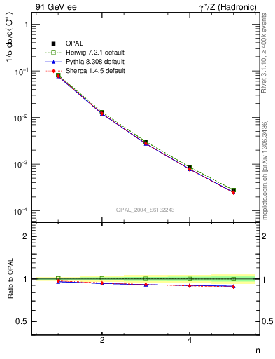 Plot of O-mom in 91 GeV ee collisions