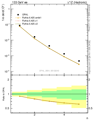 Plot of O-mom in 133 GeV ee collisions