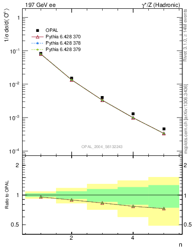 Plot of O-mom in 197 GeV ee collisions