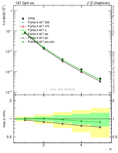 Plot of O-mom in 197 GeV ee collisions