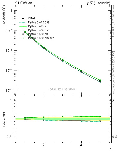 Plot of O-mom in 91 GeV ee collisions