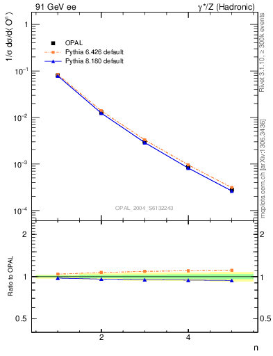 Plot of O-mom in 91 GeV ee collisions