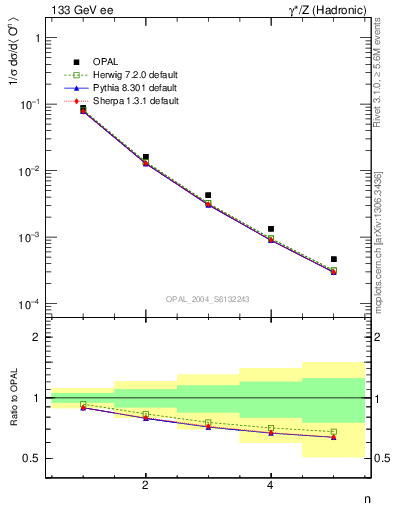Plot of O-mom in 133 GeV ee collisions