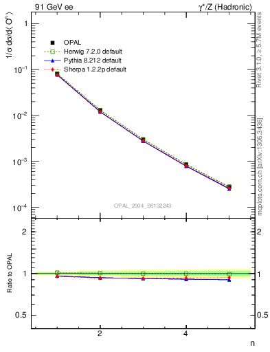 Plot of O-mom in 91 GeV ee collisions