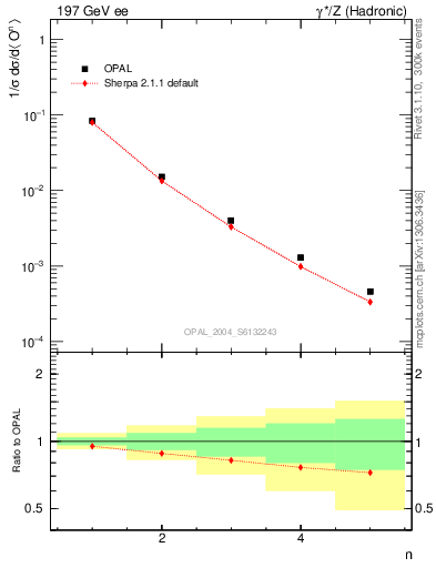 Plot of O-mom in 197 GeV ee collisions