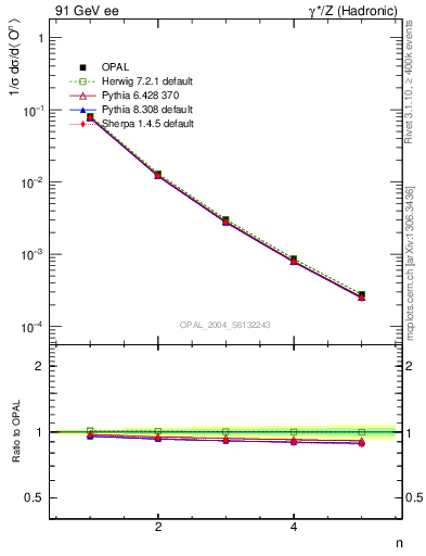 Plot of O-mom in 91 GeV ee collisions