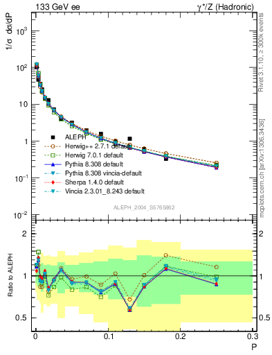 Plot of P in 133 GeV ee collisions