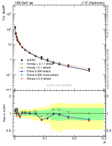 Plot of P in 189 GeV ee collisions