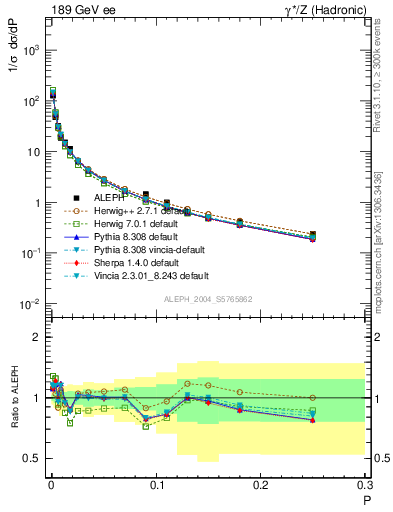 Plot of P in 189 GeV ee collisions