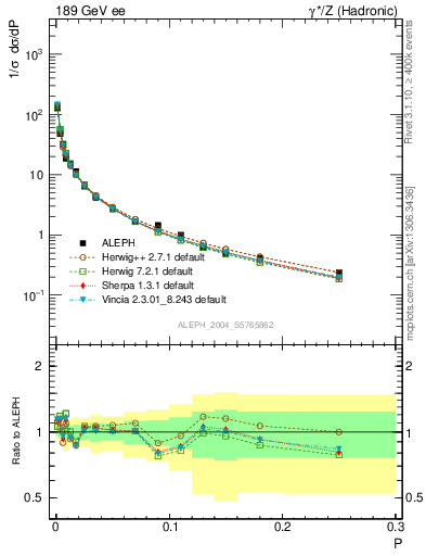 Plot of P in 189 GeV ee collisions