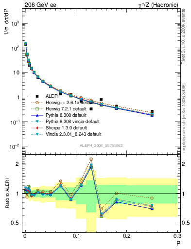 Plot of P in 206 GeV ee collisions