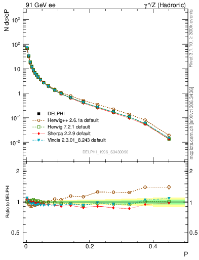 Plot of P in 91 GeV ee collisions