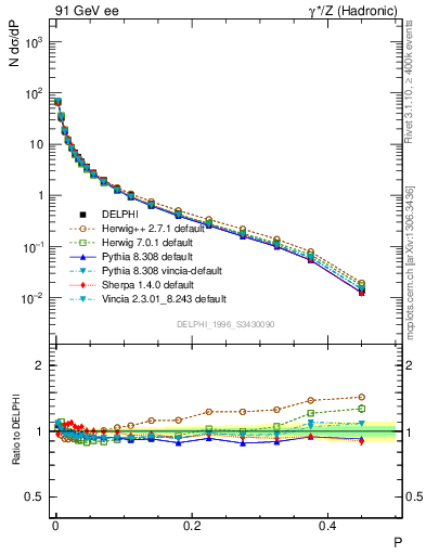 Plot of P in 91 GeV ee collisions