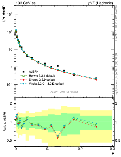 Plot of P in 133 GeV ee collisions