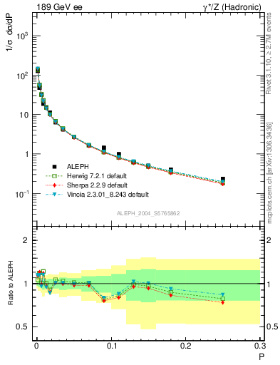 Plot of P in 189 GeV ee collisions