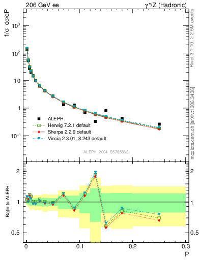 Plot of P in 206 GeV ee collisions
