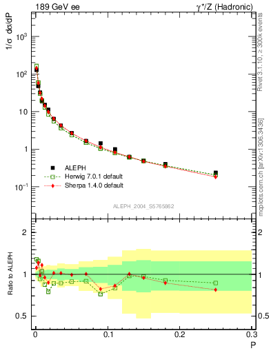 Plot of P in 189 GeV ee collisions
