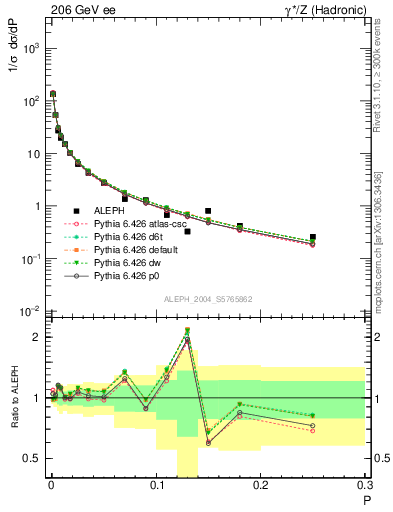 Plot of P in 206 GeV ee collisions