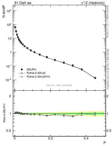 Plot of P in 91 GeV ee collisions