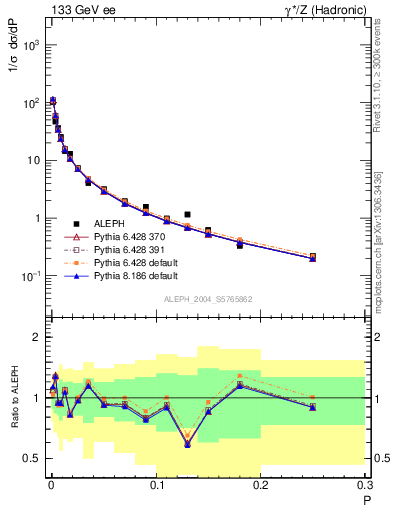 Plot of P in 133 GeV ee collisions