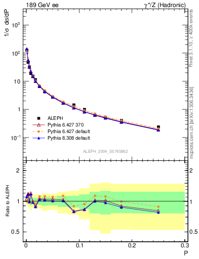 Plot of P in 189 GeV ee collisions