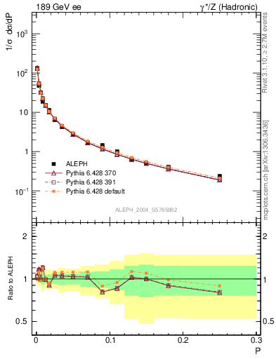 Plot of P in 189 GeV ee collisions