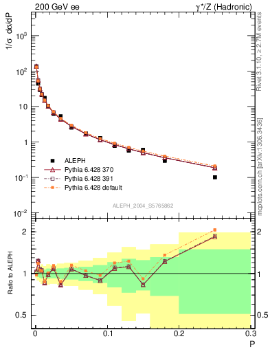 Plot of P in 200 GeV ee collisions