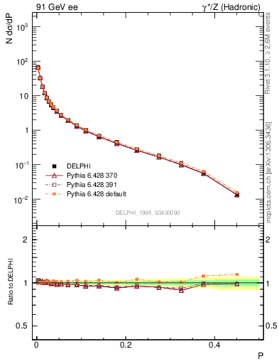 Plot of P in 91 GeV ee collisions