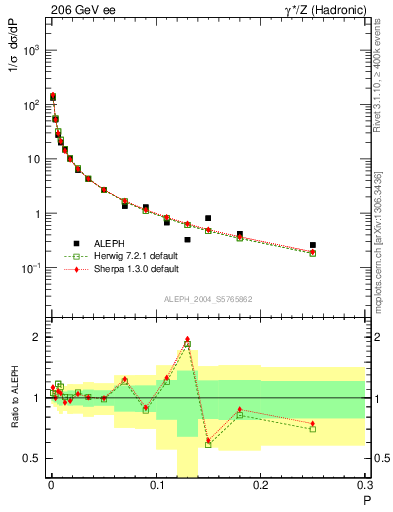 Plot of P in 206 GeV ee collisions
